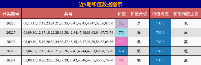 近5期和值数据图示