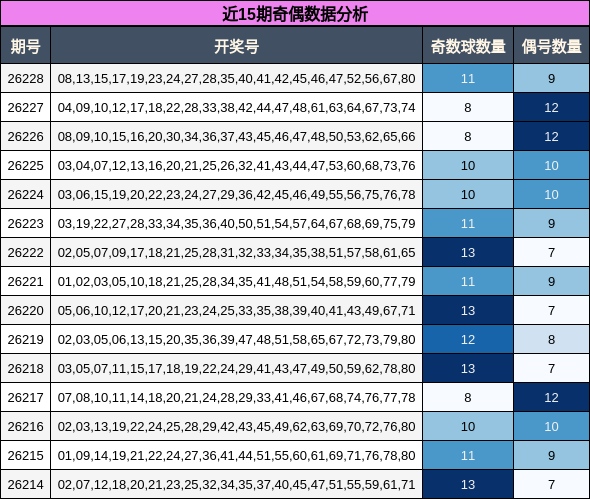 近15期奇偶数据分析