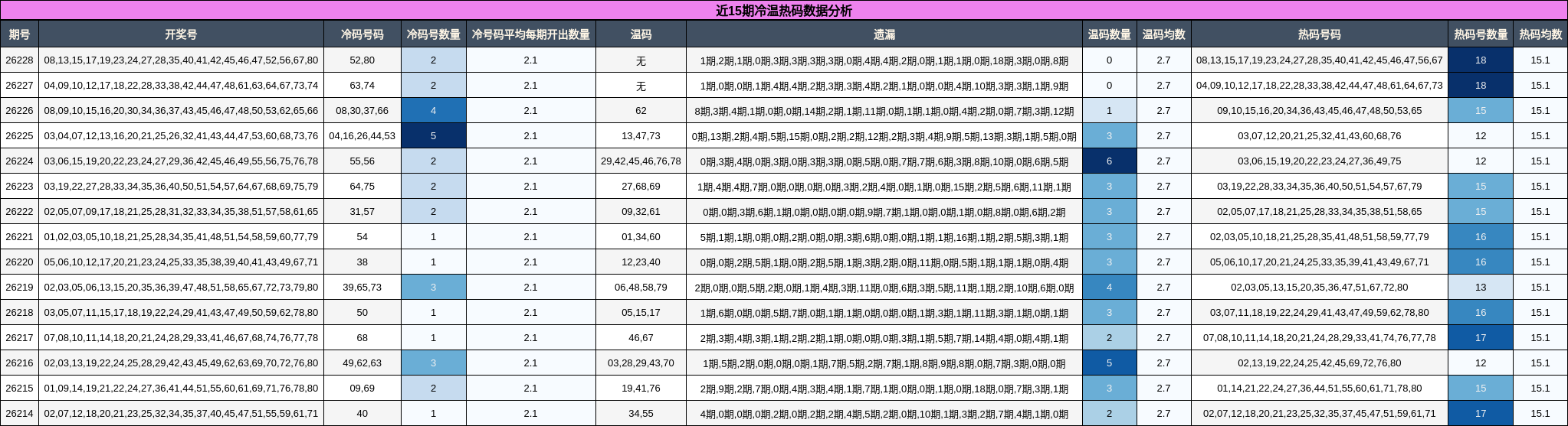 近15期冷温热码数据分析