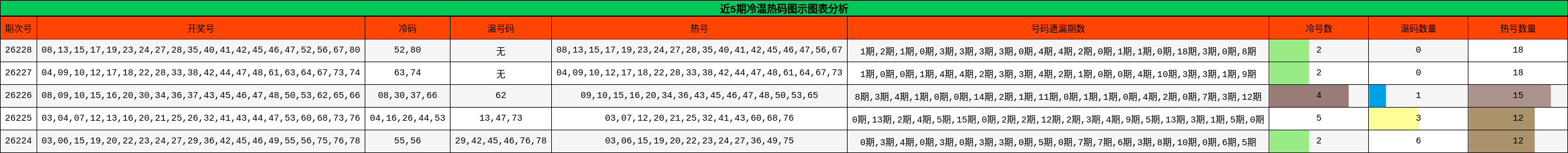 冷温热码分析