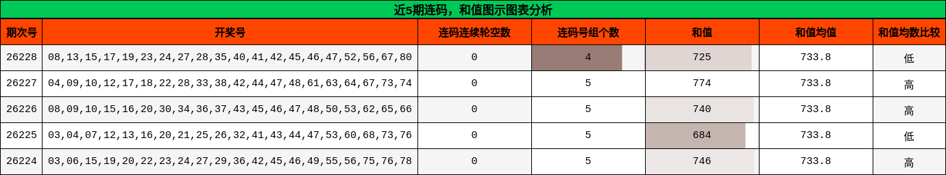 连码分析，和值分析