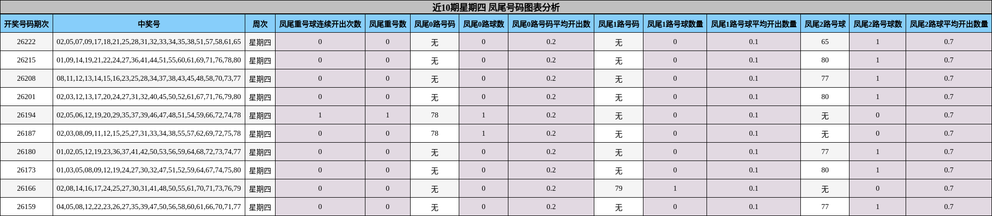 近10期星期四 凤尾号码图表分析