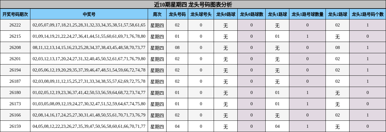 近10期星期四 龙头号码图表分析