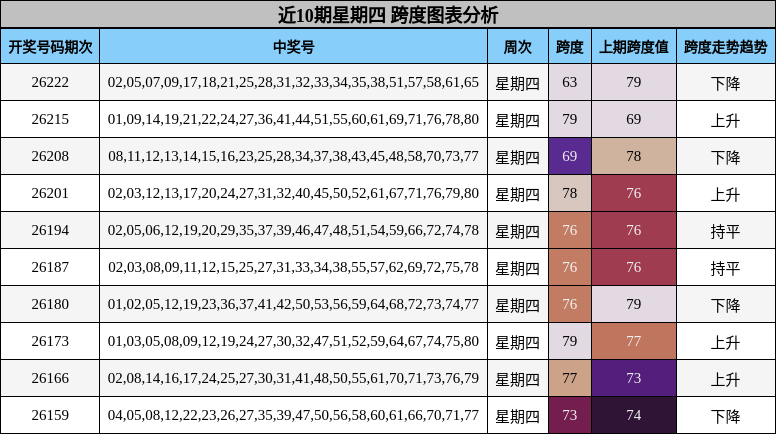 近10期星期四 跨度图表分析