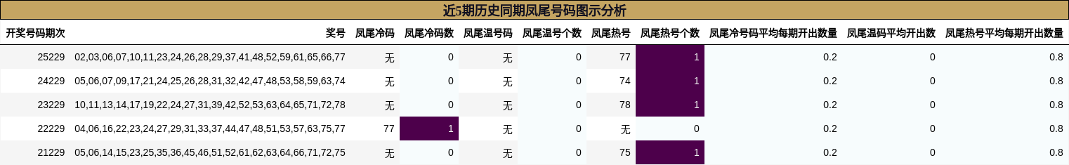 凤尾号码分析