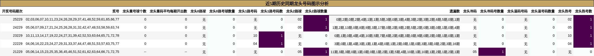 龙头号码分析