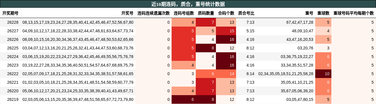 连码分析，质合分析，重号分析