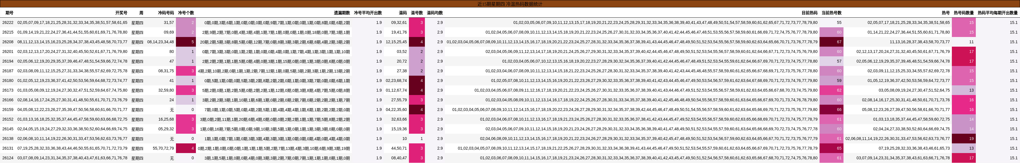 近15期星期四 冷温热码数据统计