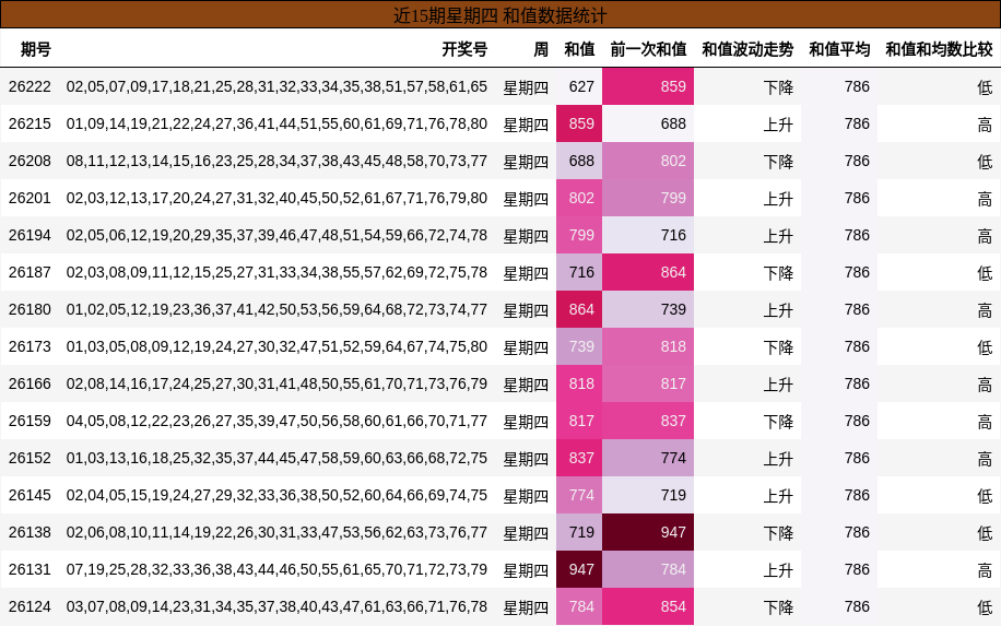 近15期星期四 和值数据统计