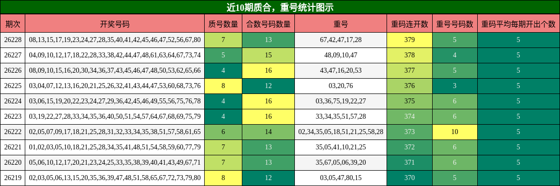 质合分析,重号分析