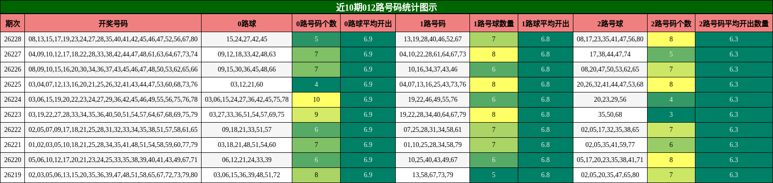 012路号码分析
