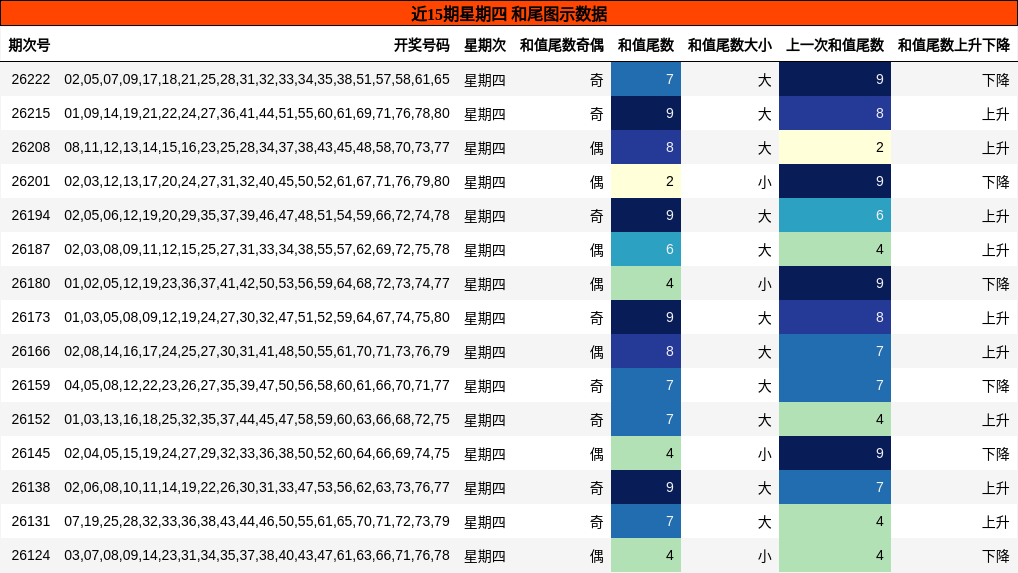 近15期星期四 和尾图示数据