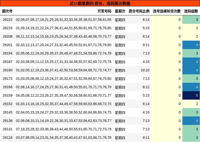 近15期星期四 质合，连码图示数据