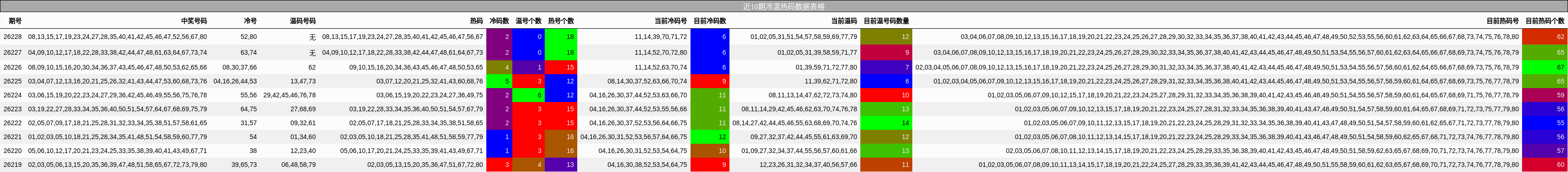 冷温热码分析