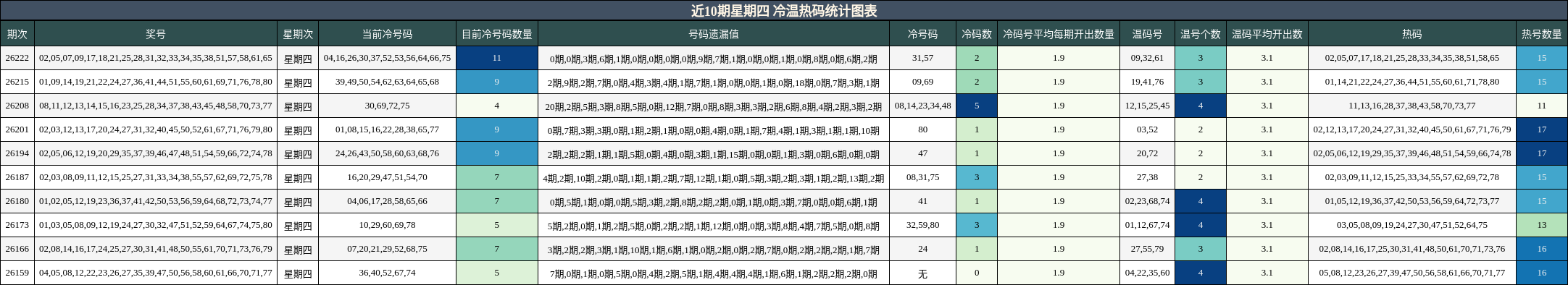 近10期星期四 冷温热码统计图表