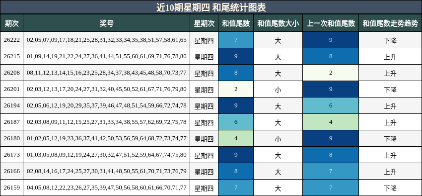 近10期星期四 和尾统计图表