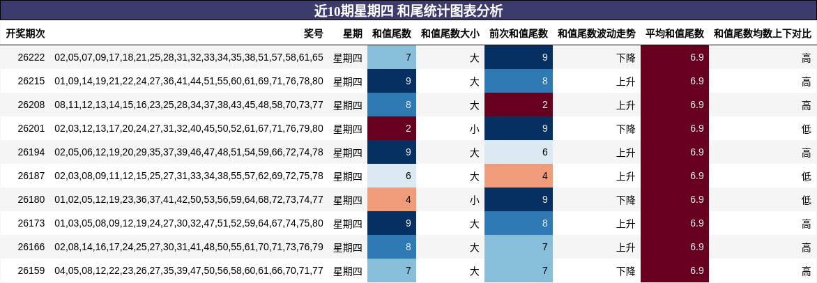 和尾分析