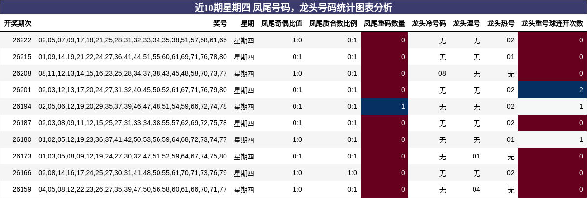 凤尾号码分析，龙头号码分析