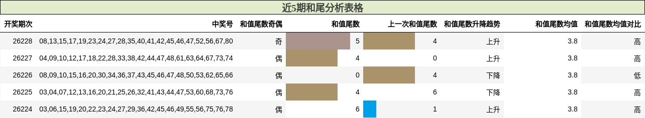 近5期和尾分析表格
