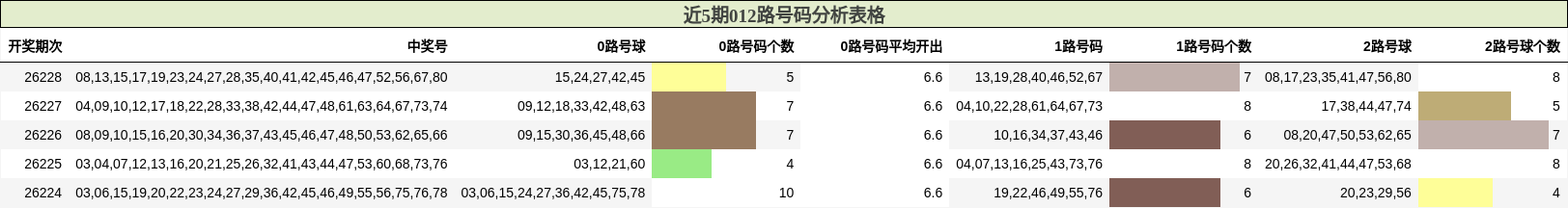 近5期012路号码分析表格