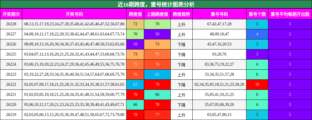 跨度分析，重号分析