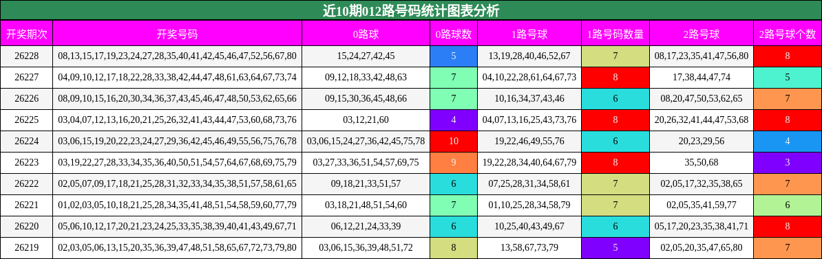 012路号码分析