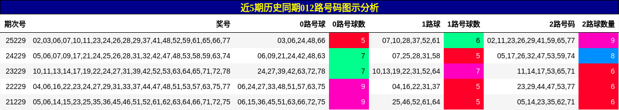 012路号码分析