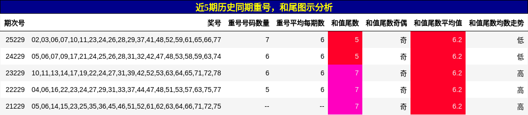 重号分析，和尾分析