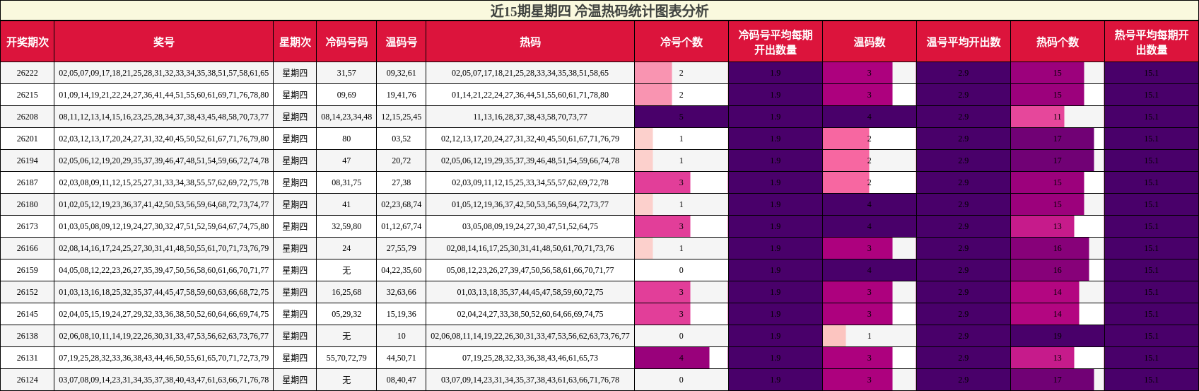 近15期星期四 冷温热码统计图表分析