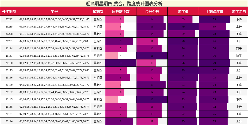 近15期星期四 质合，跨度统计图表分析