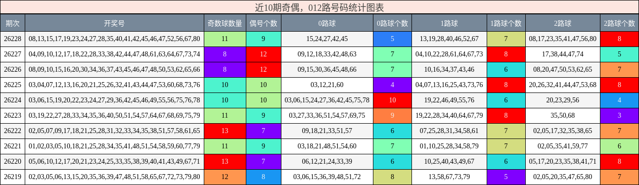 奇偶分析,012路号码分析
