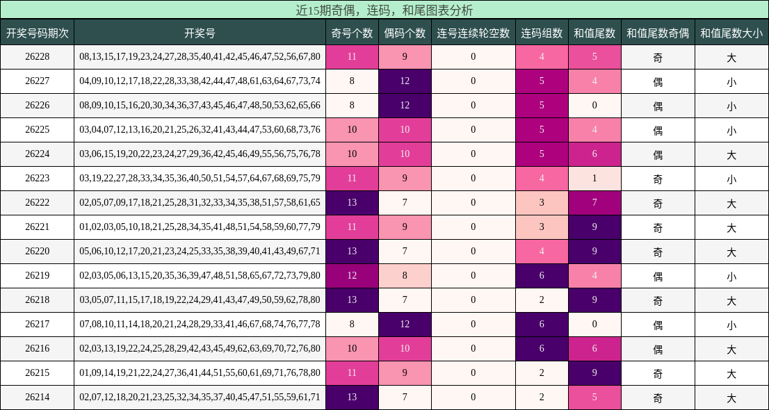 奇偶分析，连码分析，和尾分析
