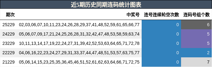 近5期历史同期连码统计图表