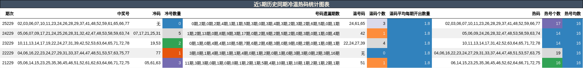 近5期历史同期冷温热码统计图表