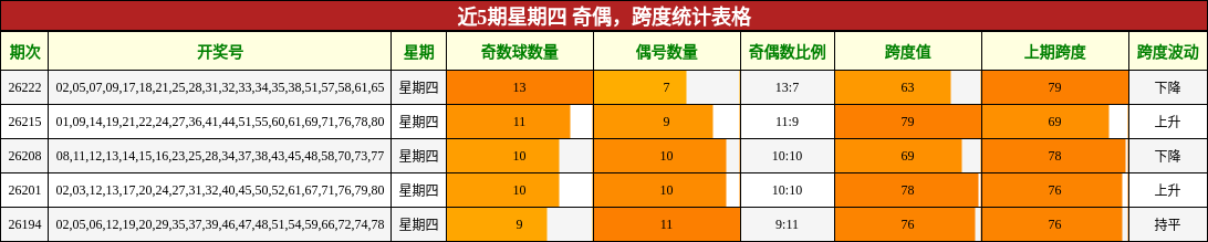 近5期星期四 奇偶，跨度统计表格