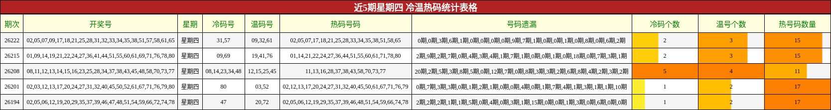 近5期星期四 冷温热码统计表格
