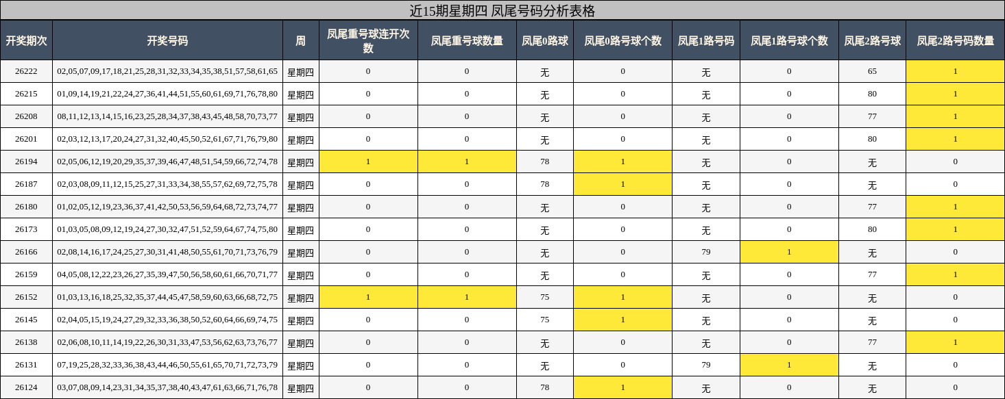 近15期星期四 凤尾号码分析表格
