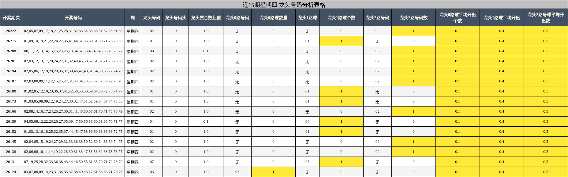 近15期星期四 龙头号码分析表格