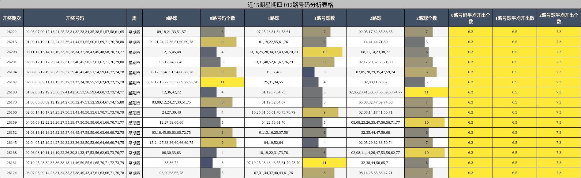近15期星期四 012路号码分析表格