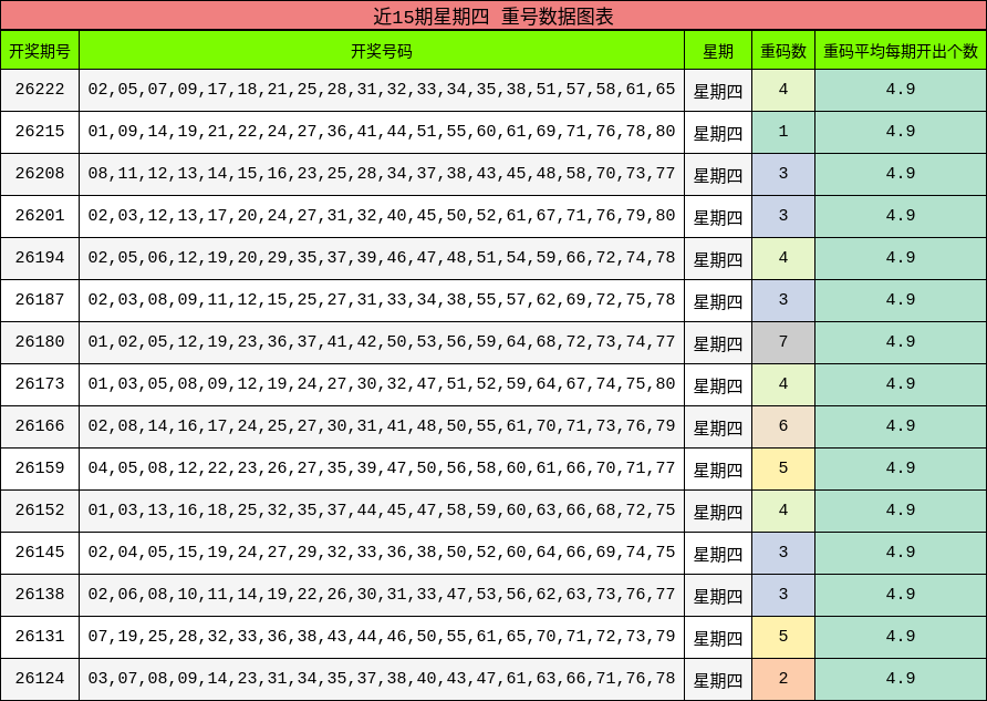 近15期星期四 重号数据图表