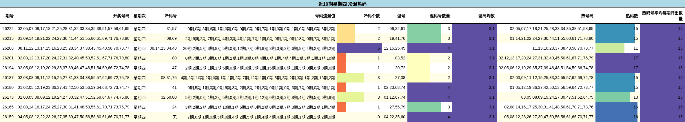 近10期星期四 冷温热码