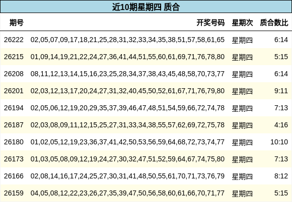 近10期星期四 质合
