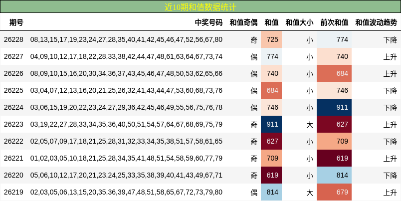 近10期和值数据统计