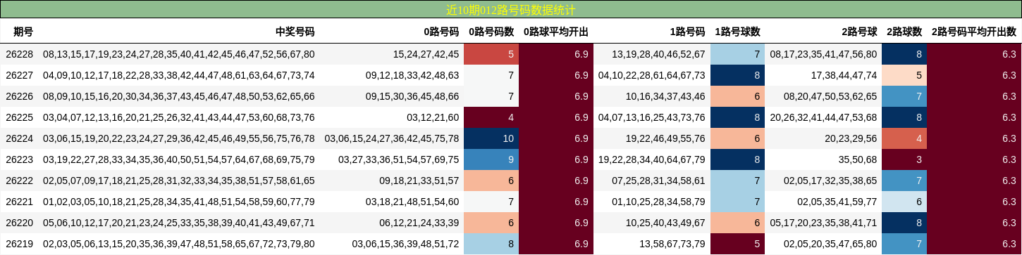 近10期012路号码数据统计