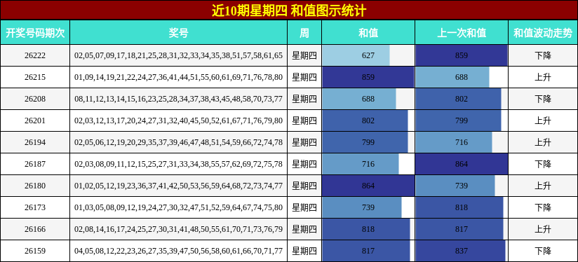 近10期星期四 和值图示统计