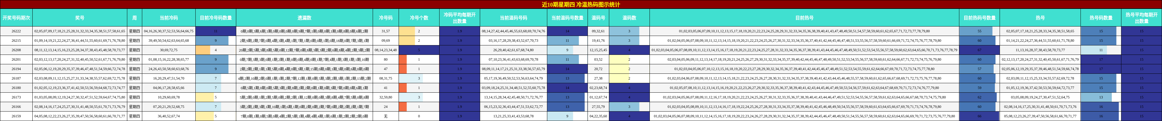 近10期星期四 冷温热码图示统计