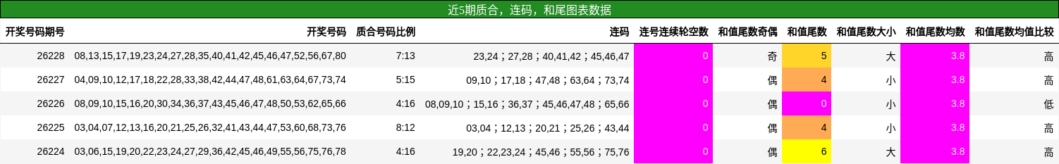 近5期质合，连码，和尾图表数据
