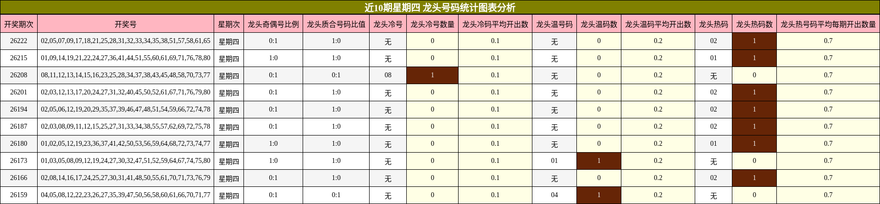 近10期星期四 龙头号码统计图表分析