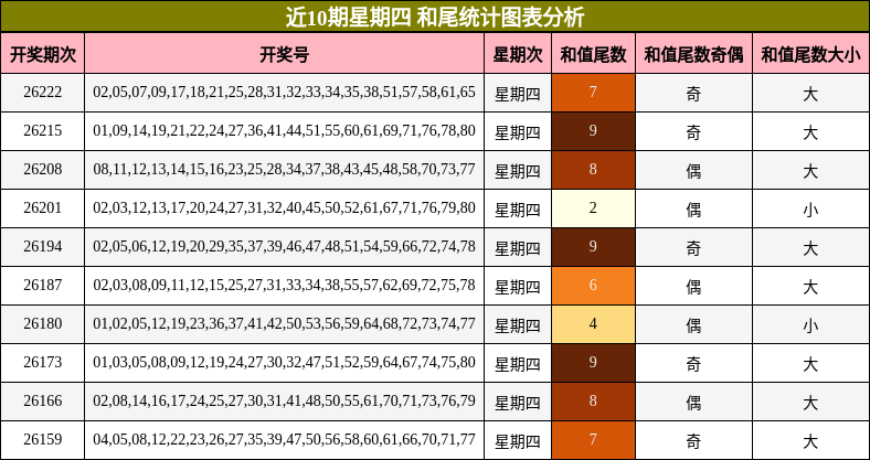 近10期星期四 和尾统计图表分析