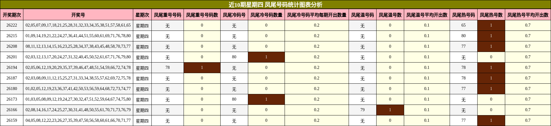 近10期星期四 凤尾号码统计图表分析